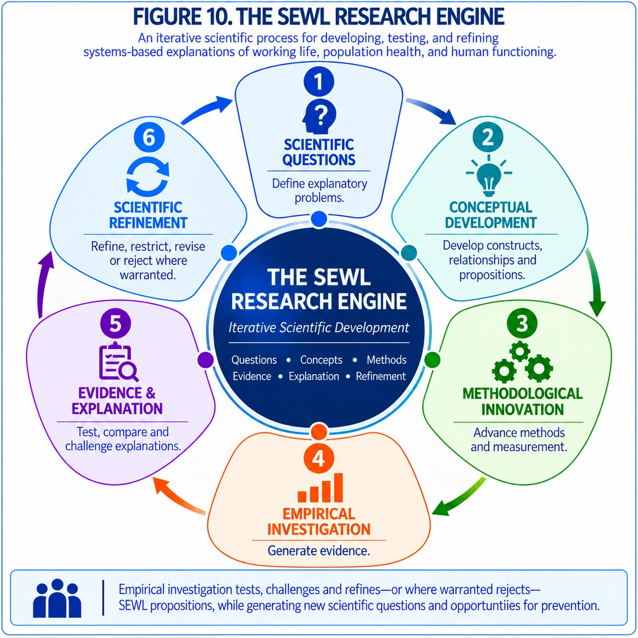 Figure 10 (simplified). Figure 10 presents a simplified overview of the iterative SEWL research cycle.