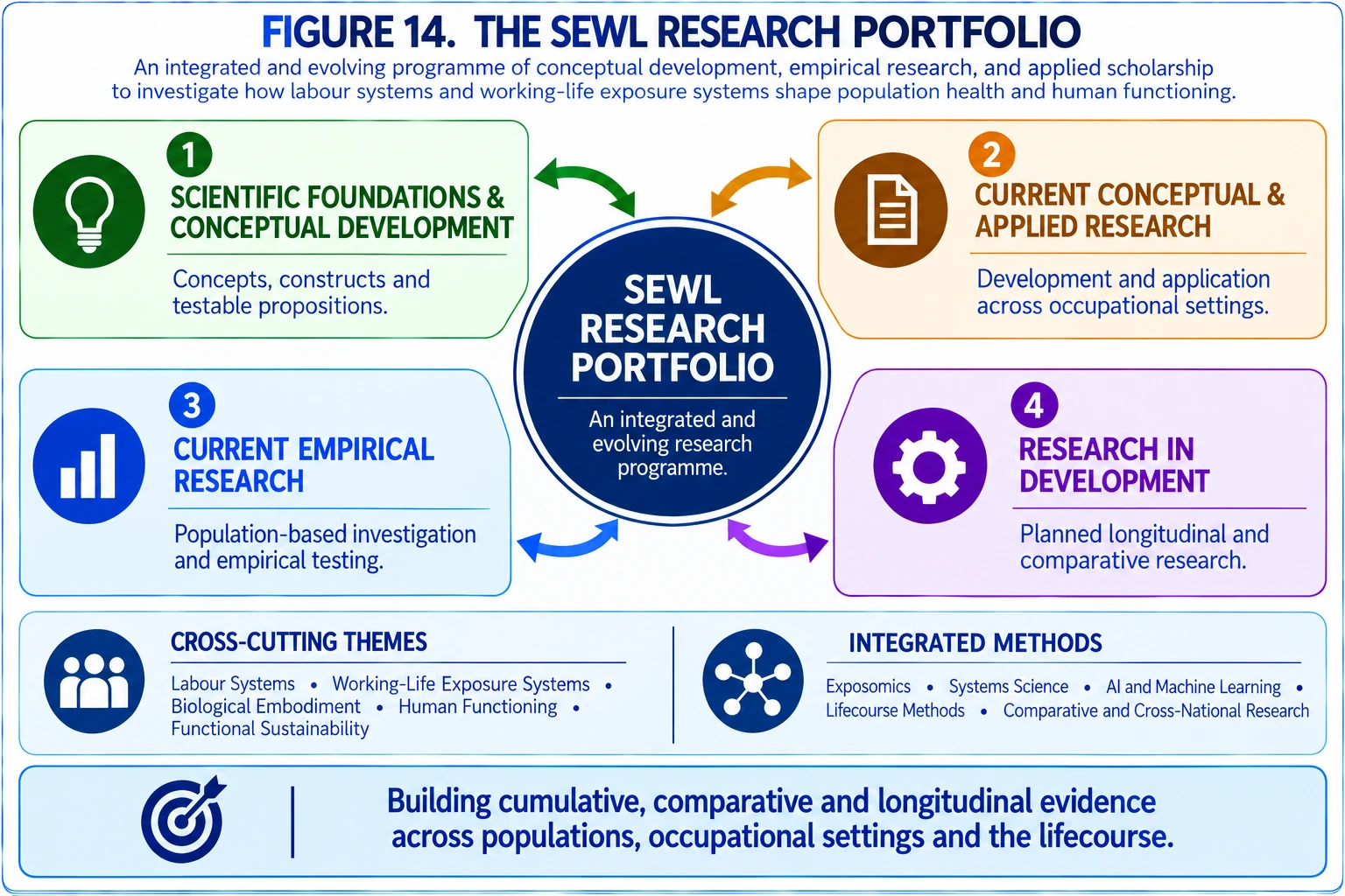 Figure 14 (simplified). Figure 14 presents a simplified overview of the major research streams and the complementary conceptual, applied, empirical, and developing research that constitute the SEWL Research Portfolio.