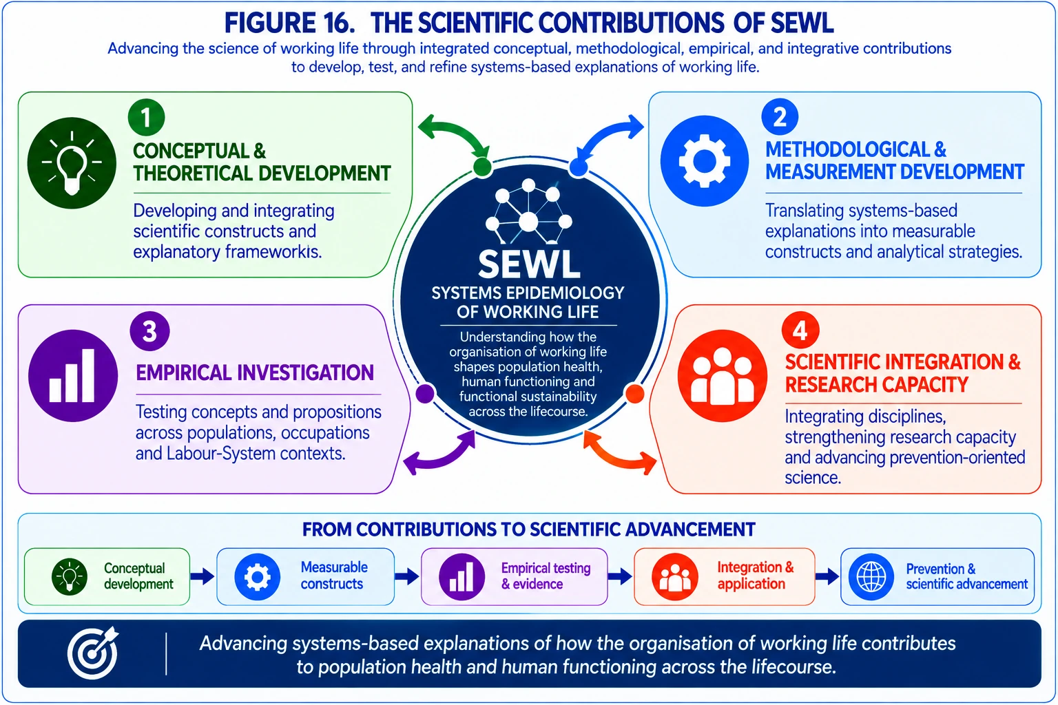 Figure 16 (simplified). Figure 16 presents a simplified overview of the four domains of scientific contribution.