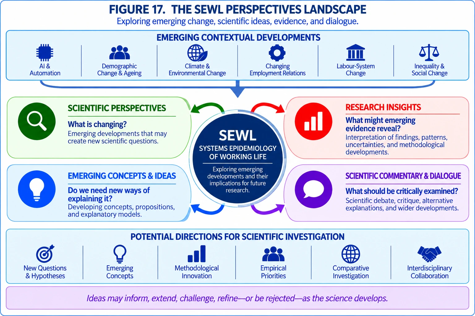Figure 17 (simplified). Figure 17 presents a simplified map of how emerging changes, ideas, evidence, and scientific dialogue may generate new directions for investigation and scientific development.