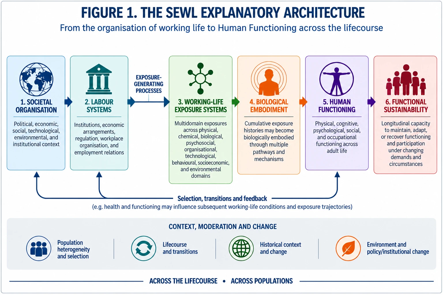 Figure 1 (simplified). Figure 1 presents a simplified overview of the principal constructs and relationships within this explanatory architecture.