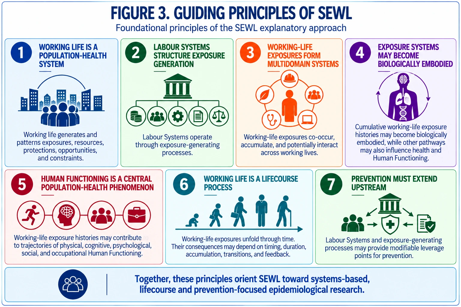 Figure 3 (simplified). Figure 3 presents a simplified overview of the guiding principles that define the scientific orientation of SEWL.