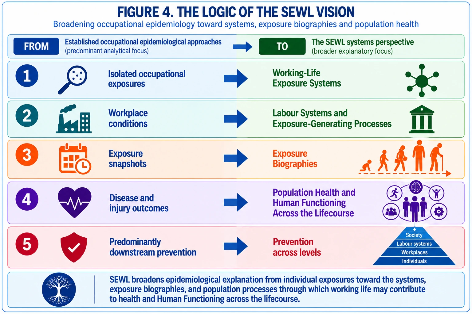 Figure 4 (simplified). Figure 4 presents a simplified overview of these five shifts in explanatory perspective.