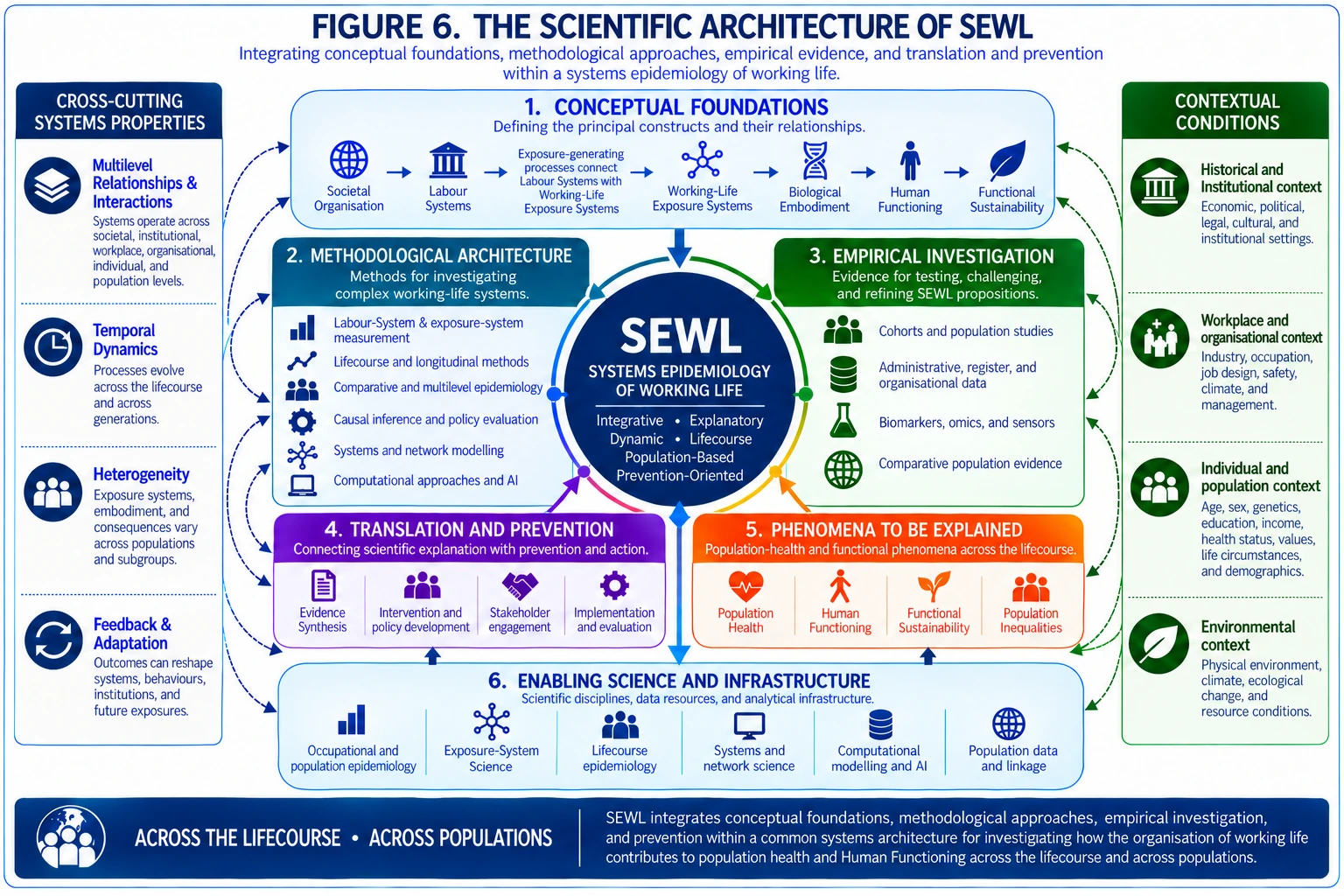 Figure 6. Figure 6 presents the integrated scientific architecture of SEWL.