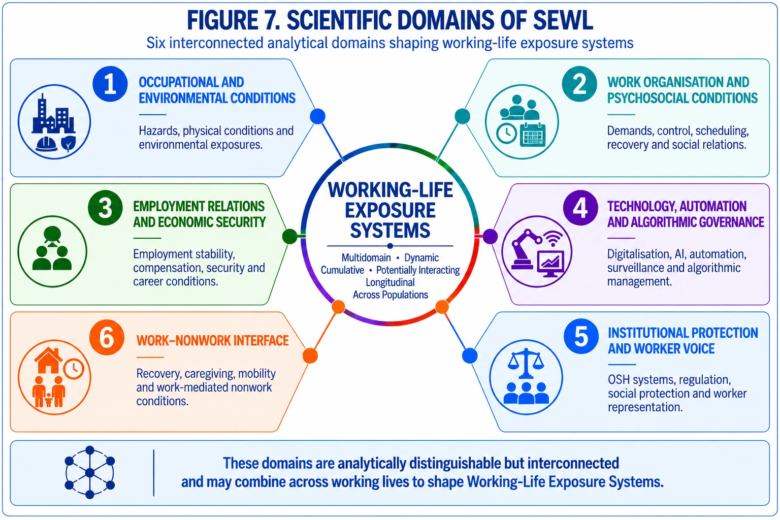 Figure 7 (simplified). Figure 7 presents a simplified overview of the six interconnected scientific domains through which Working-Life Exposure Systems are constituted and patterned.