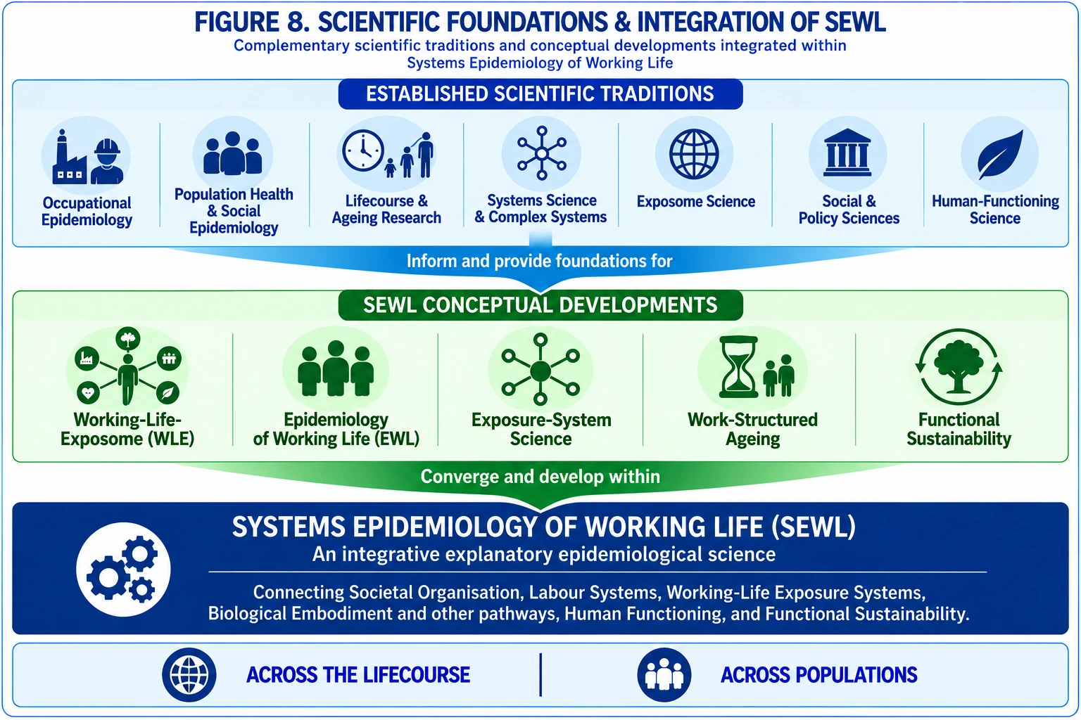 Figure 8 (simplified). Figure 8 presents a simplified overview of the relationship between established scientific traditions, related conceptual developments, and their integration within Systems Epidemiology of Working Life.