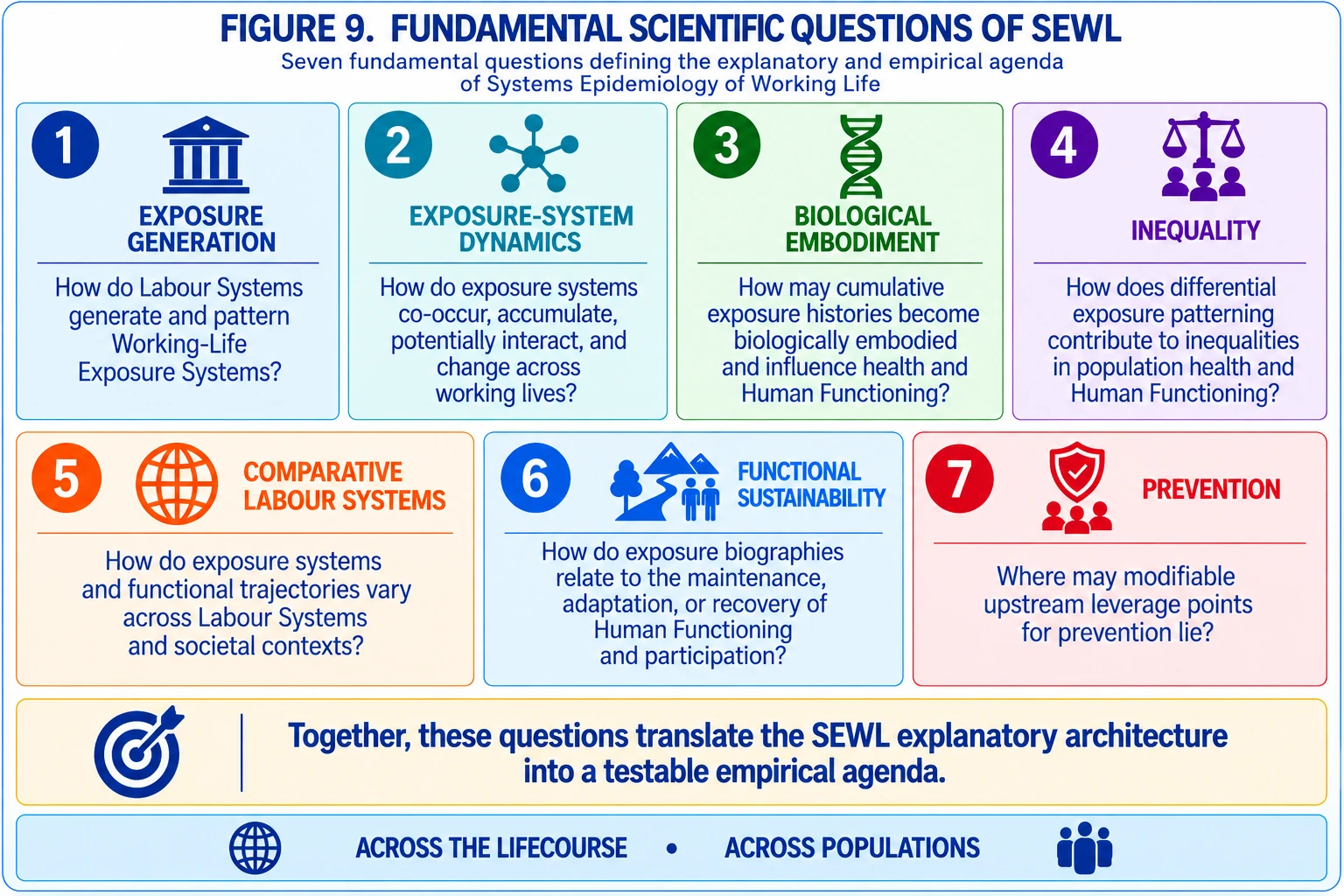 Figure 9 (simplified). Figure 9 presents a simplified overview of the seven fundamental scientific questions of SEWL.